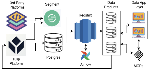 Data Infrastructure at Scale